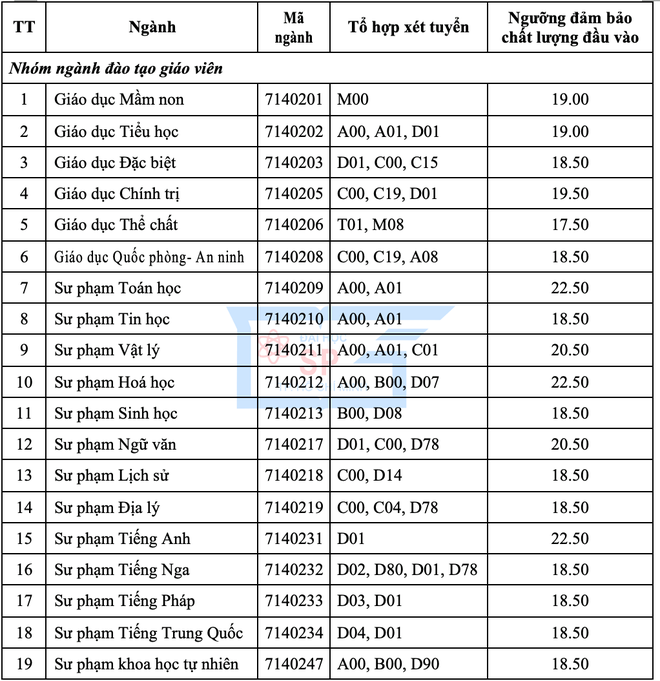 Điểm sàn xét tuyển 2 trường Sư phạm tại TP.HCM - Ảnh minh hoạ 4