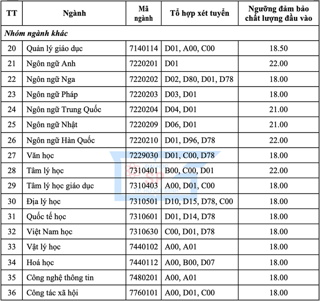 Điểm sàn xét tuyển 2 trường Sư phạm tại TP.HCM - Ảnh minh hoạ 5