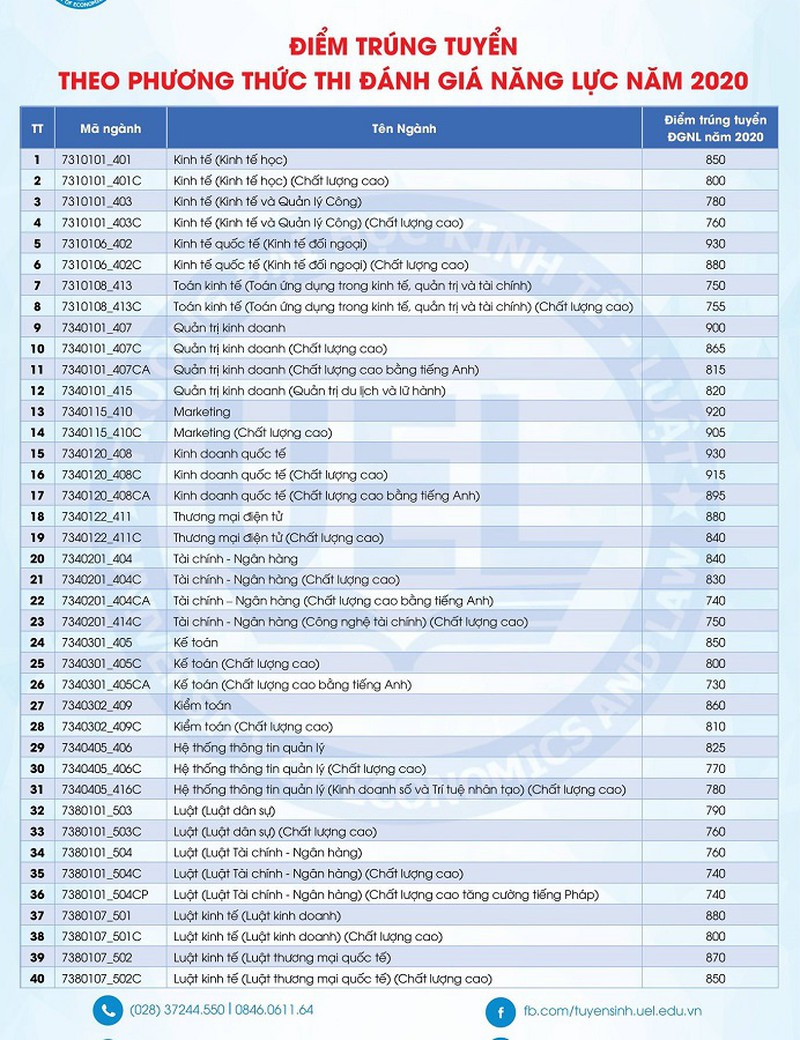 Nhiều trường thành viên của ĐH Quốc gia TP.HCM công bố điểm chuẩn đánh giá năng lực - Ảnh minh hoạ 2