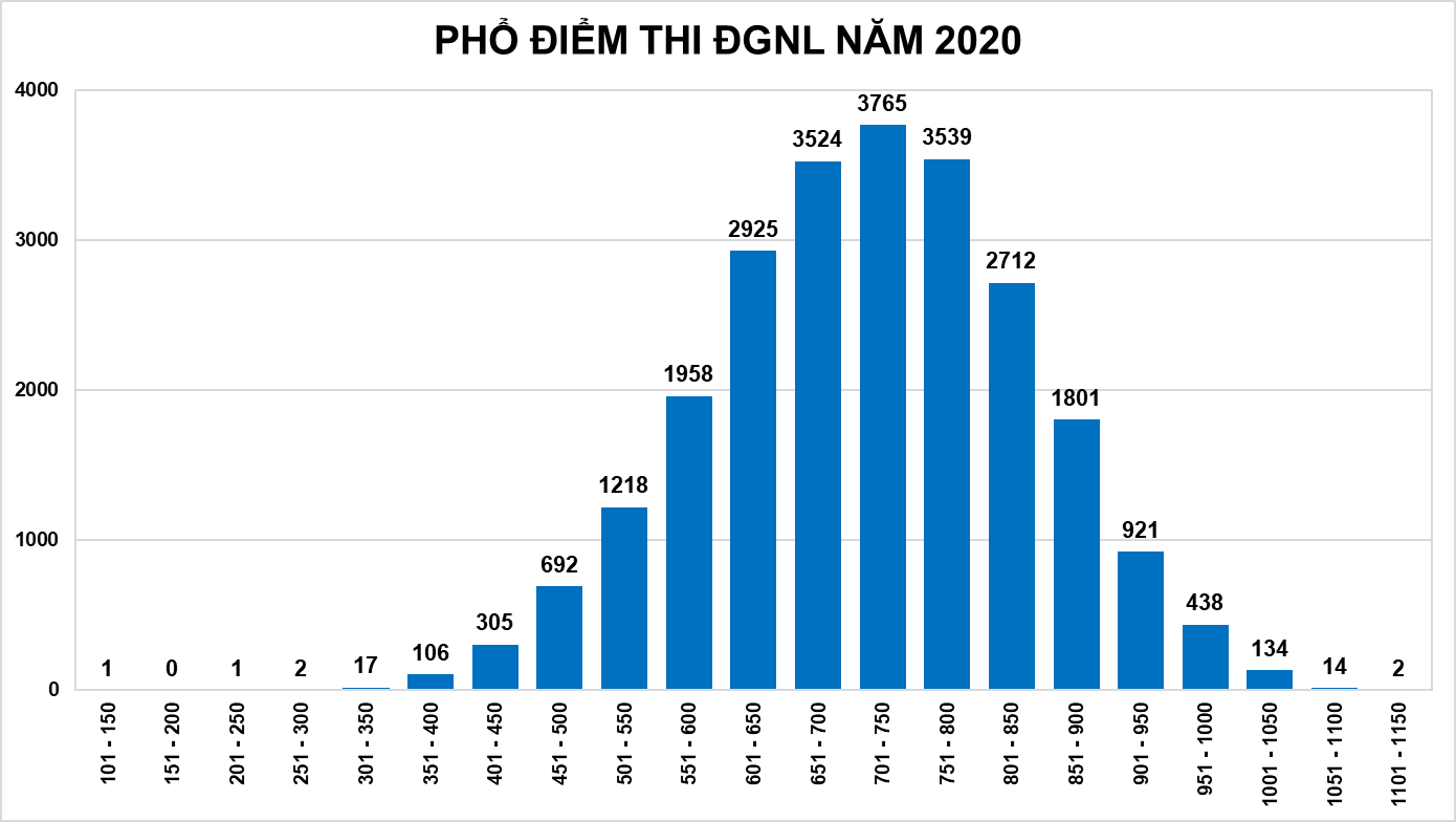 ĐH Quốc gia TP.HCM công bố kết quả kỳ thi đánh giá năng lực 2020 - Ảnh minh hoạ 2