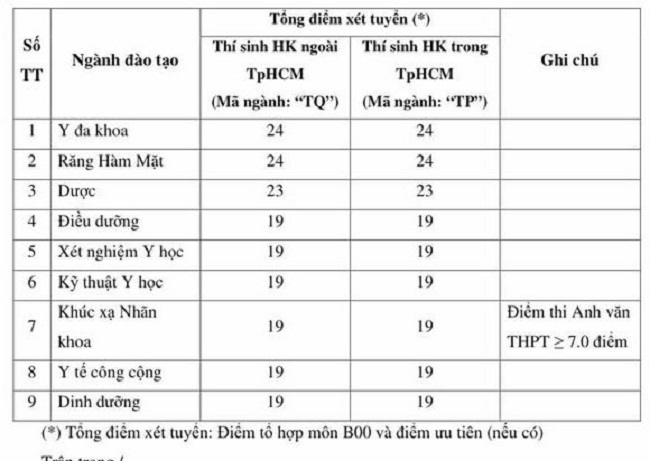 Điểm sàn vào khối ngành Y dược tại TP.HCM cao nhất lấy 24 điểm - Ảnh minh hoạ 4