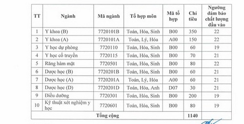 Nhiều trường y dược công bố 