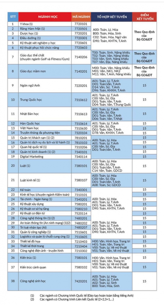 Thêm 4 trường Đại học phía Nam công bố điểm sàn xét tuyển - Ảnh minh hoạ 4