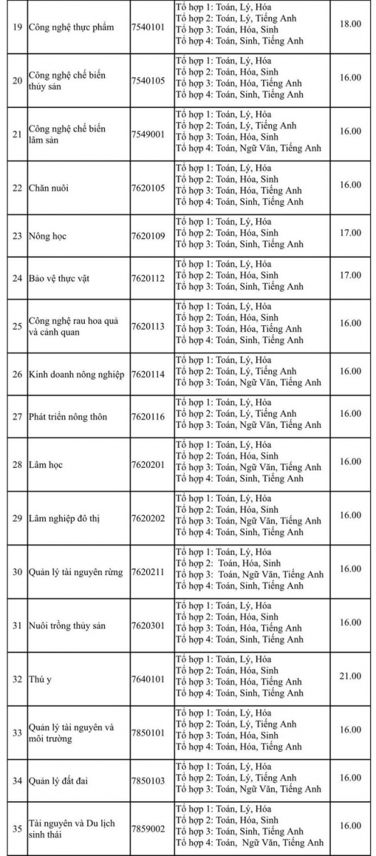 Trường ĐH Nông Lâm TP.HCM công bố điểm sàn xét tuyển điểm thi THPT - Ảnh minh hoạ 3