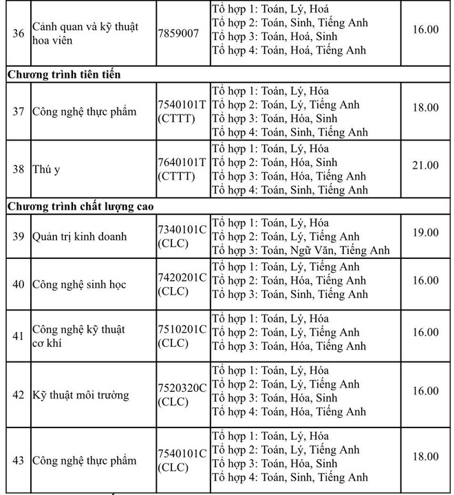 Trường ĐH Nông Lâm TP.HCM công bố điểm sàn xét tuyển điểm thi THPT - Ảnh minh hoạ 4