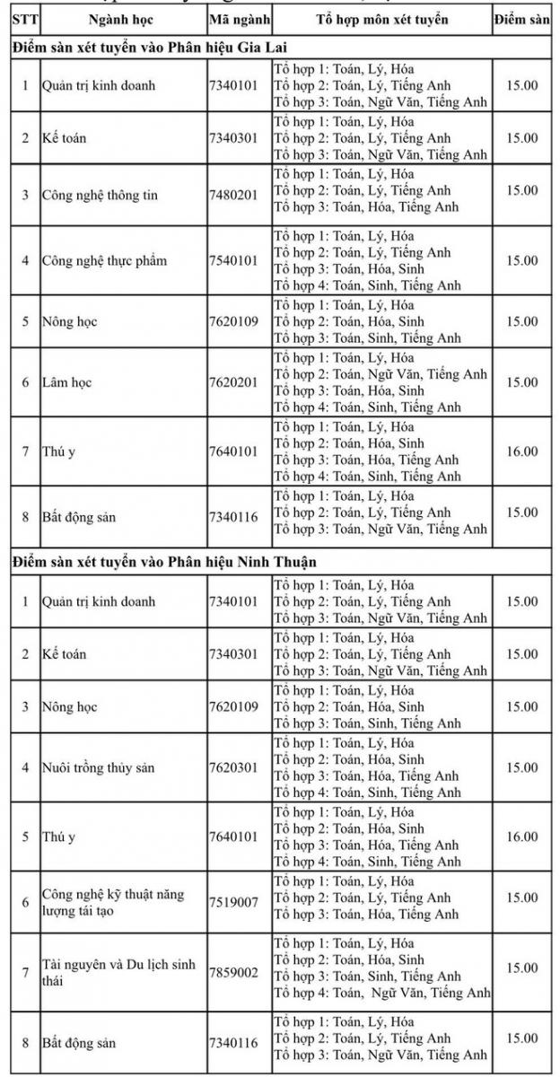 Trường ĐH Nông Lâm TP.HCM công bố điểm sàn xét tuyển điểm thi THPT - Ảnh minh hoạ 5