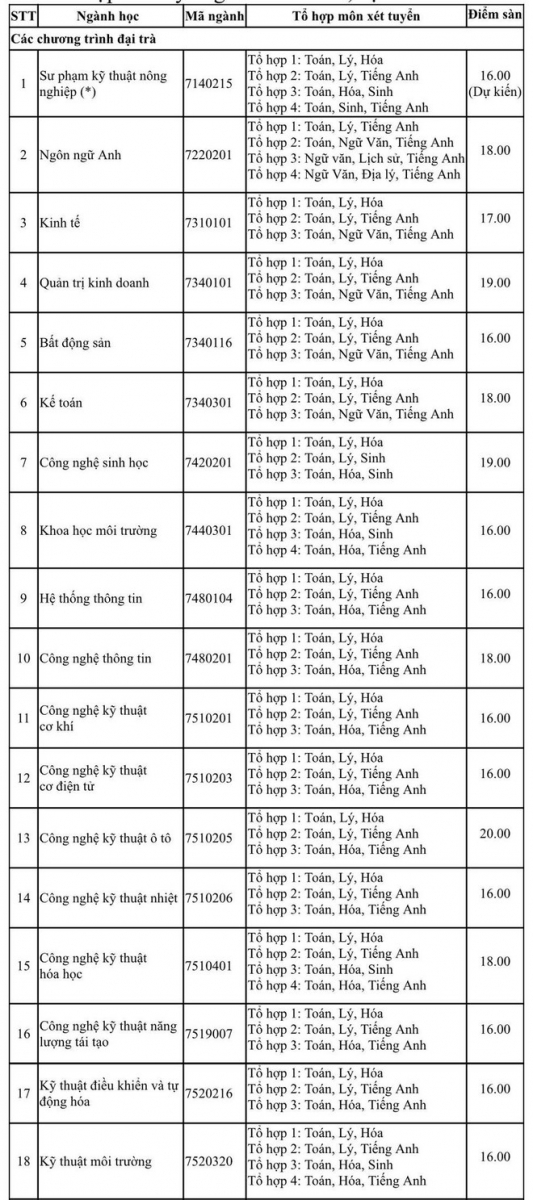 Trường ĐH Nông Lâm TP.HCM công bố điểm sàn xét tuyển điểm thi THPT - Ảnh minh hoạ 2