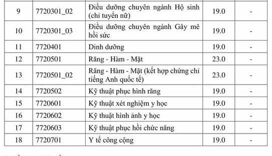 Điểm sàn vào khối ngành Y dược tại TP.HCM cao nhất lấy 24 điểm - Ảnh minh hoạ 3