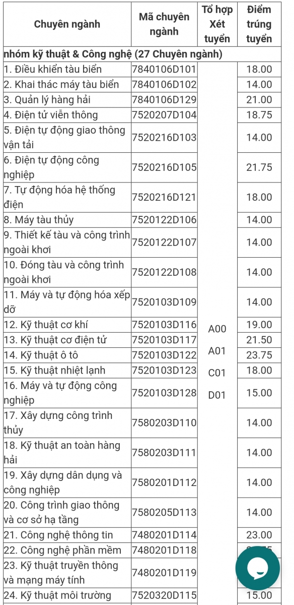 Trường ĐH Hàng hải Việt Nam và ĐH Y Dược Hải Phòng công bố điểm chuẩn trúng tuyển - Ảnh minh hoạ 2