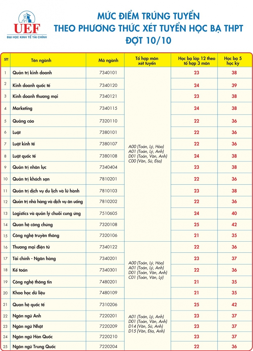 UEF không xét tuyển bổ sung và kết thúc nhận hồ sơ xét tuyển học bạ - Ảnh minh hoạ 2