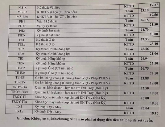 Điểm chuẩn cao nhất của Trường ĐH Bách khoa Hà Nội là 29,04 điểm - Ảnh minh hoạ 4