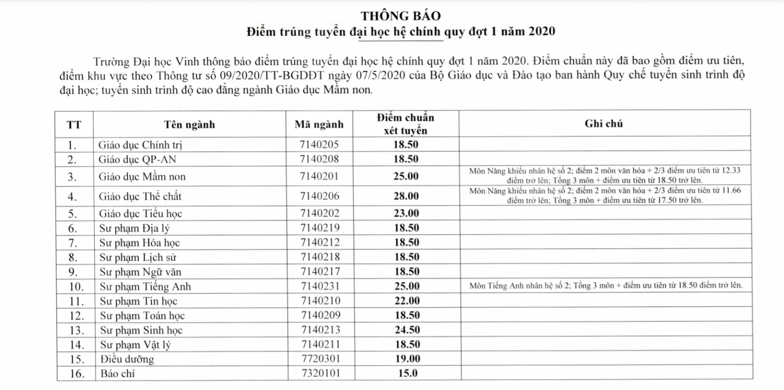 Trường ĐH Y khoa Vinh và ĐH Vinh công bố điểm chuẩn năm 2020 - Ảnh minh hoạ 3