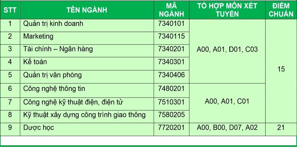 Trường ĐH Kinh tế-Kỹ thuật Bình Dương công bố điểm chuẩn trúng tuyển - Ảnh minh hoạ 2