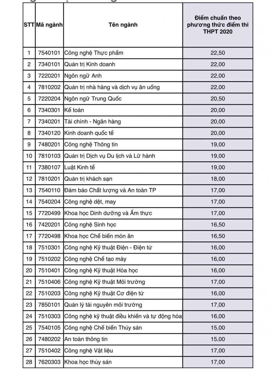 Điểm chuẩn trúng tuyển ĐH Kiến Trúc TP.HCM, ĐH Công nghiệp Thực phẩm TP.HCM - Ảnh minh hoạ 3