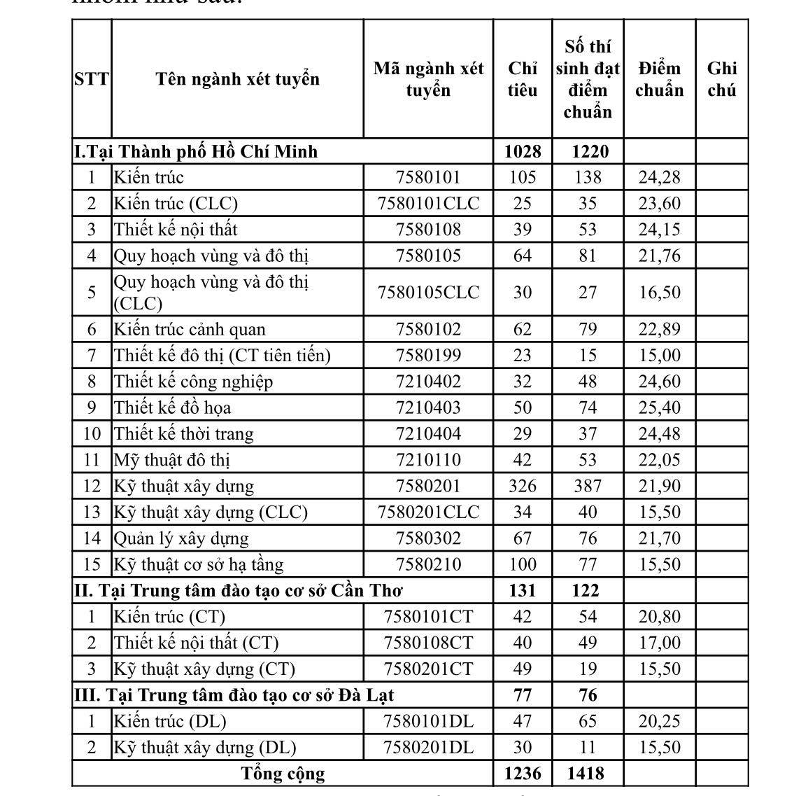 Điểm chuẩn trúng tuyển ĐH Kiến Trúc TP.HCM, ĐH Công nghiệp Thực phẩm TP.HCM - Ảnh minh hoạ 2