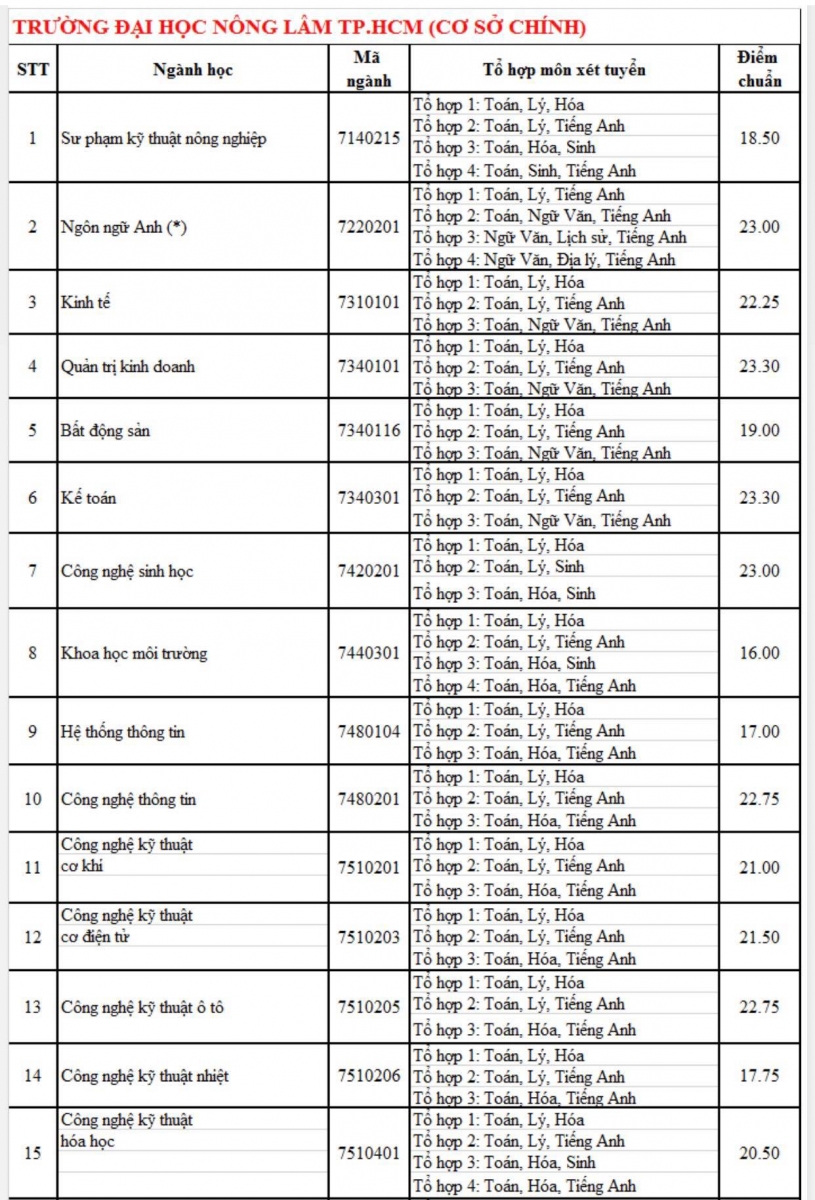 Điểm chuẩn trúng tuyển ĐH Nông Lâm TP.HCM: Cao nhất 24,50 điểm - Ảnh minh hoạ 2