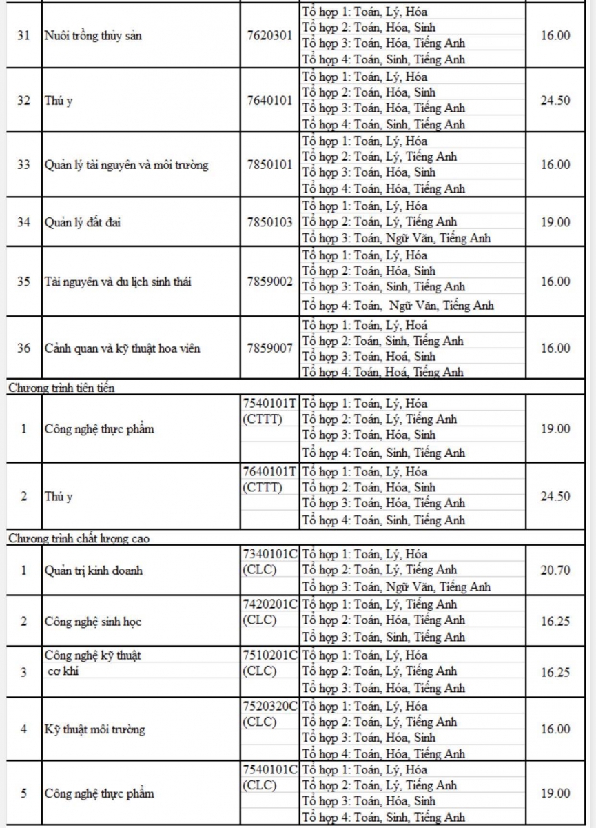 Điểm chuẩn trúng tuyển ĐH Nông Lâm TP.HCM: Cao nhất 24,50 điểm - Ảnh minh hoạ 4