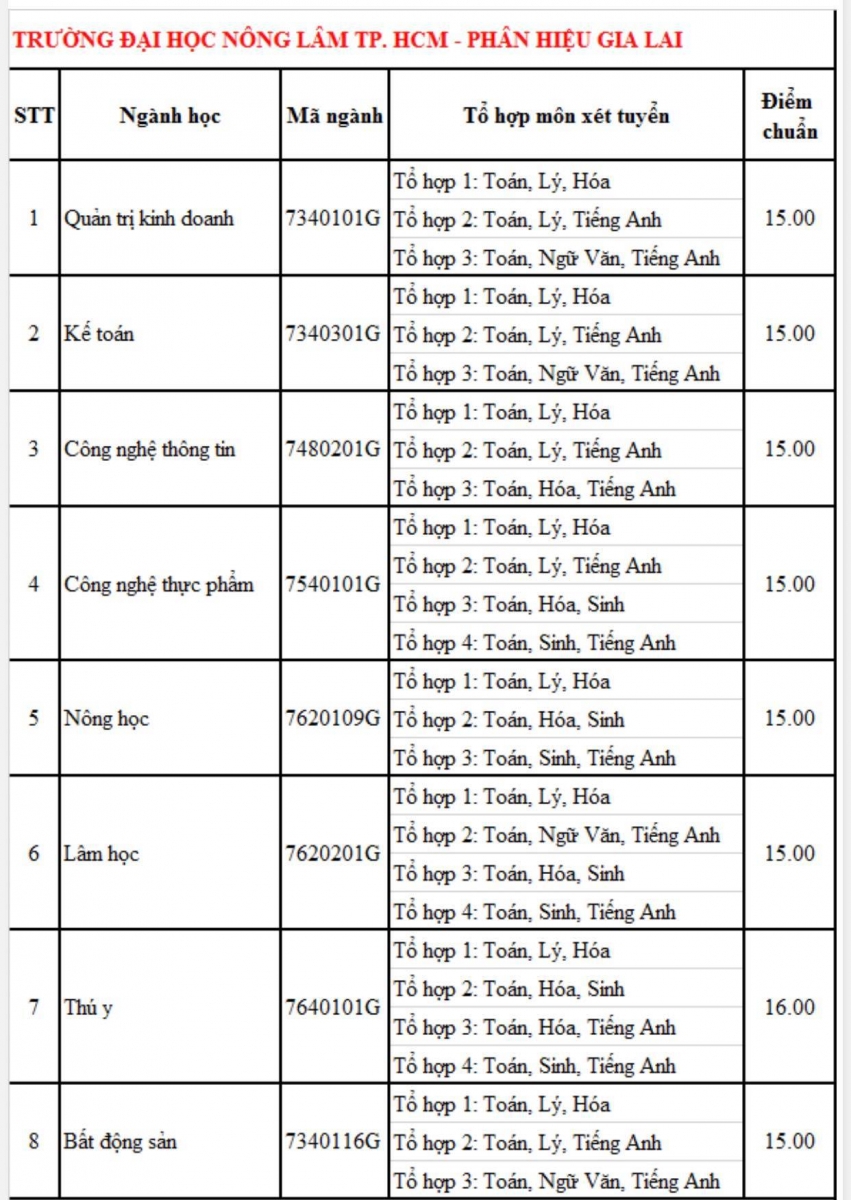 Điểm chuẩn trúng tuyển ĐH Nông Lâm TP.HCM: Cao nhất 24,50 điểm - Ảnh minh hoạ 5