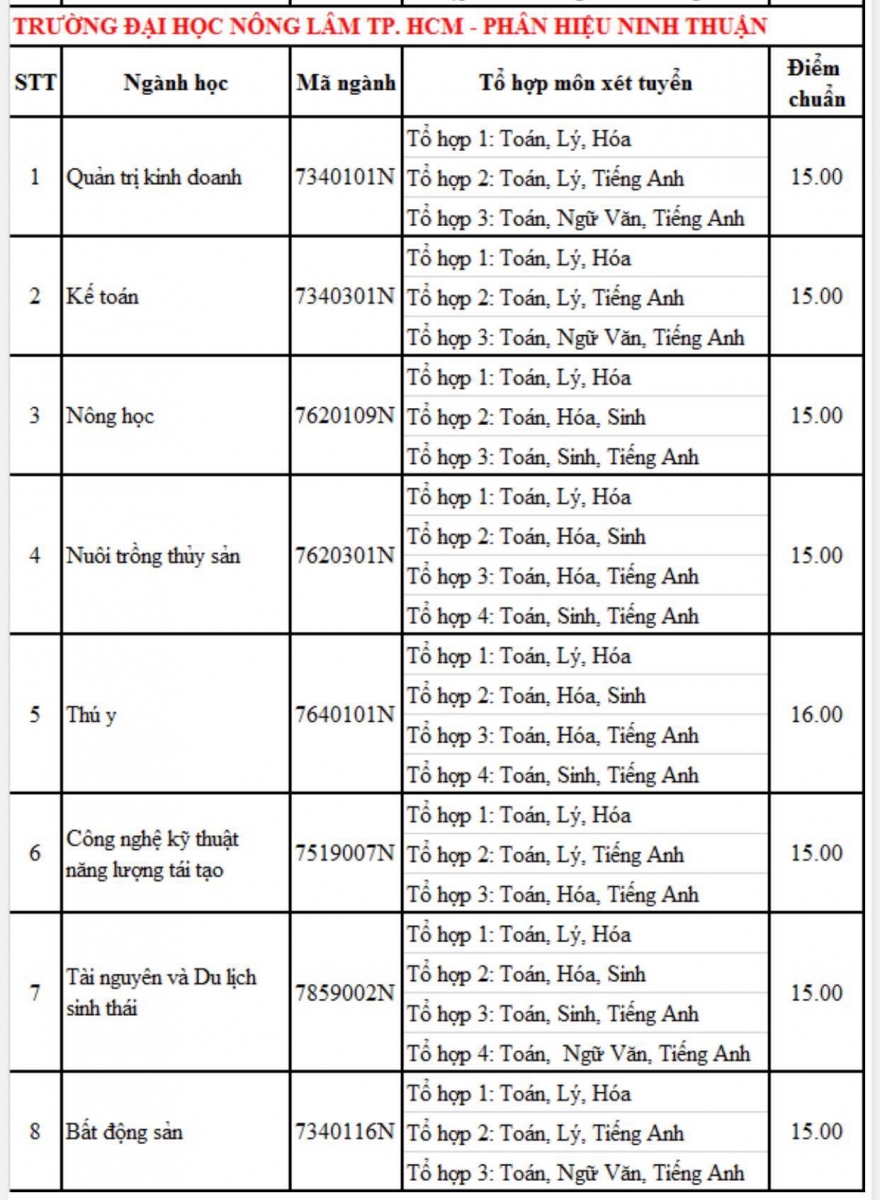 Điểm chuẩn trúng tuyển ĐH Nông Lâm TP.HCM: Cao nhất 24,50 điểm - Ảnh minh hoạ 6