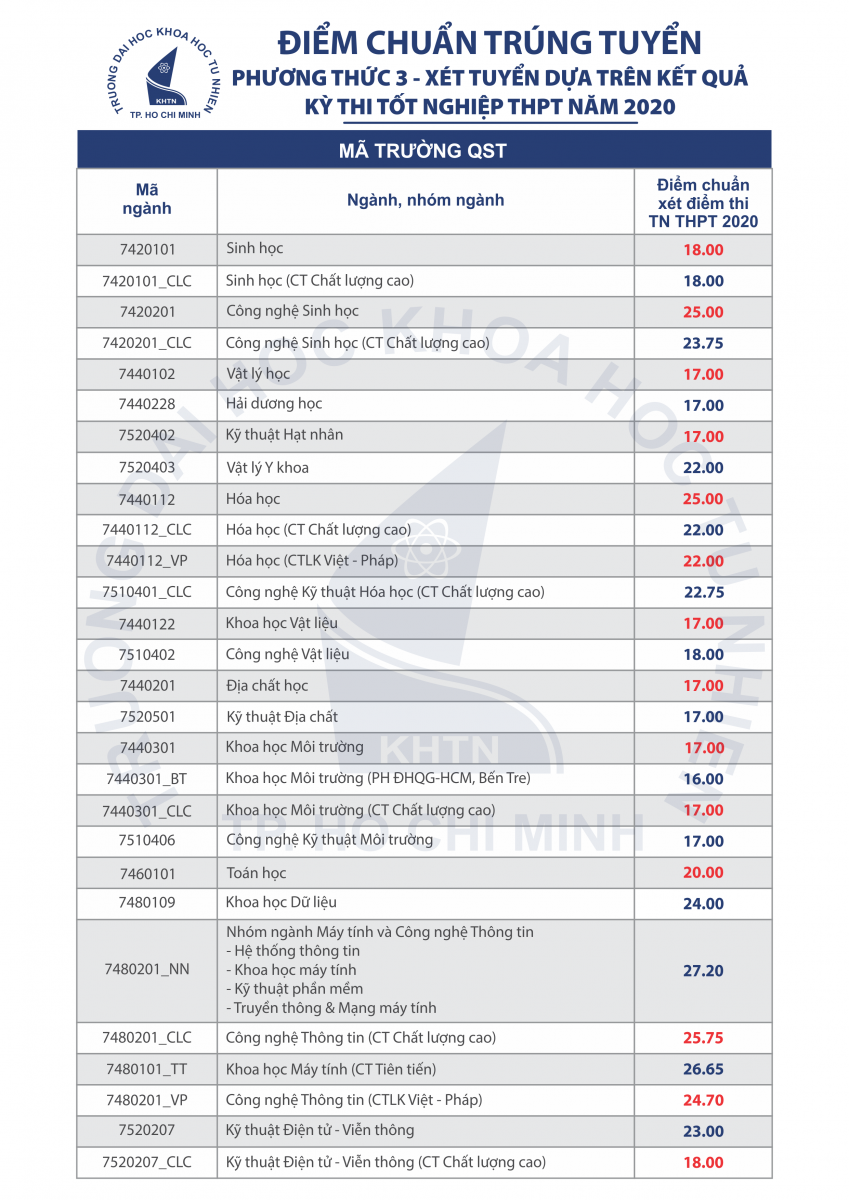 Điểm chuẩn trúng tuyển ĐH Khoa học Tự nhiên (ĐHQG TP.HCM) cao nhất 27,20 điểm - Ảnh minh hoạ 2