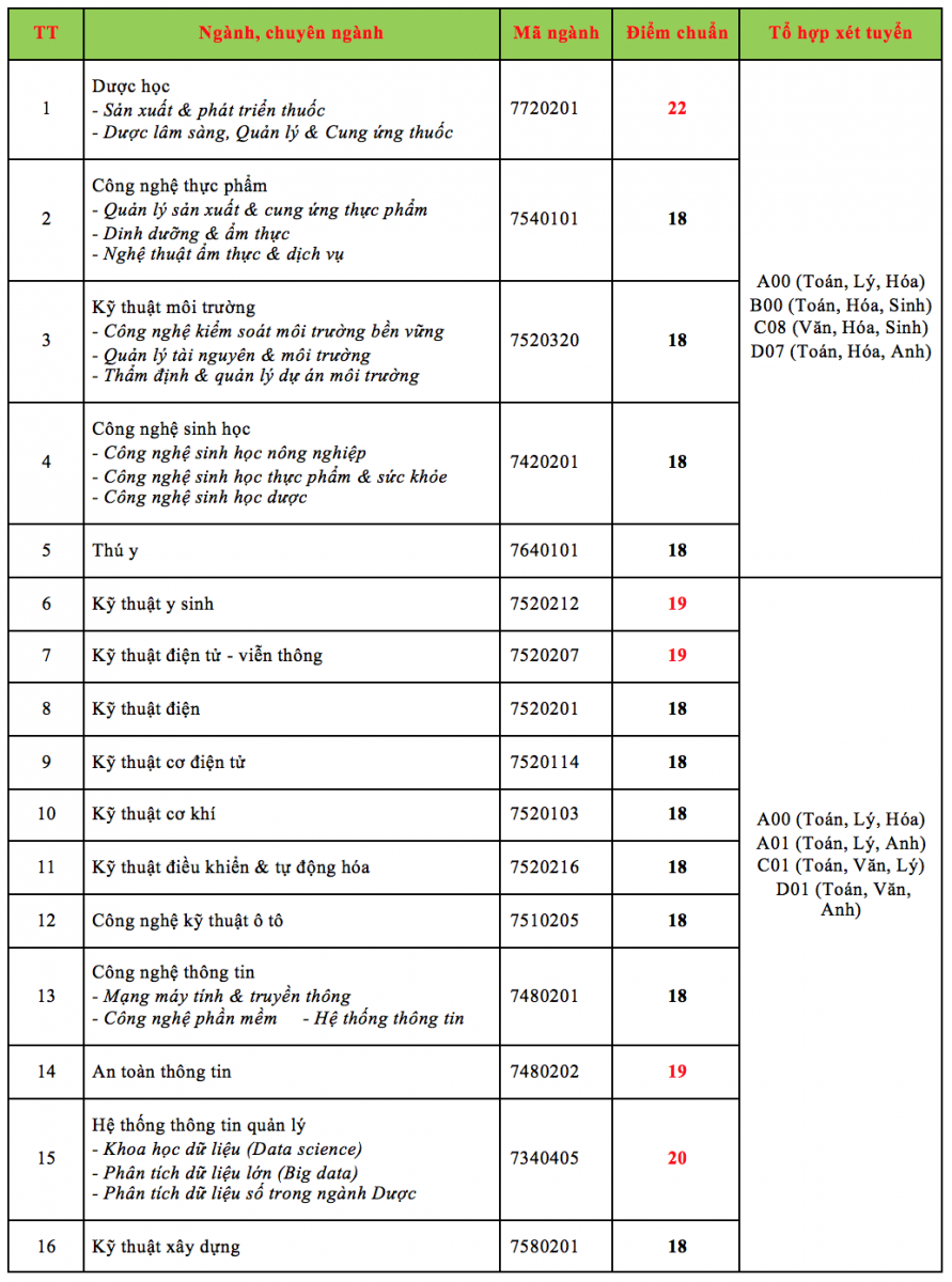 Điểm chuẩn trúng tuyển vào HUTECH - Ảnh minh hoạ 2