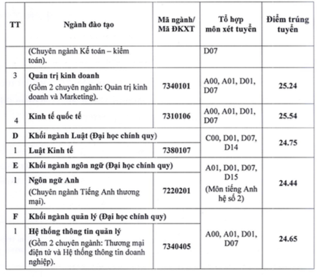 Điểm chuẩn trúng tuyển các trường đầu tiên ở phía Nam - Ảnh minh hoạ 4