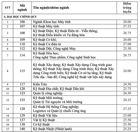 Điểm chuẩn trúng tuyển các trường đầu tiên ở phía Nam - Ảnh minh hoạ 5