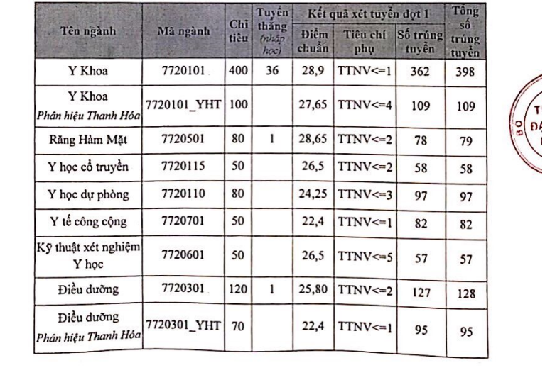 ĐIểm chuẩn cao nhất vào Trường ĐH Y Hà Nội là 28,9 điểm - Ảnh minh hoạ 2