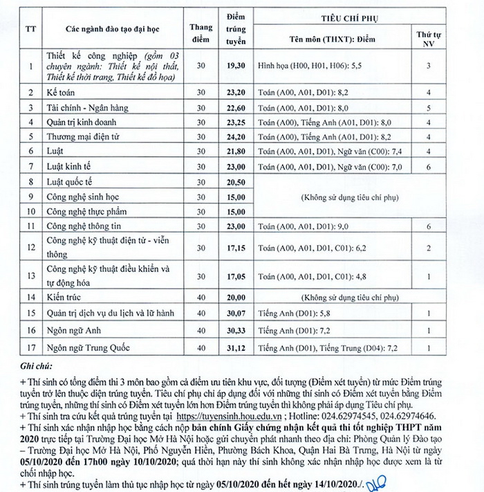 Chi tiết điểm trúng tuyển vào Trường ĐH Mở Hà Nội - Ảnh minh hoạ 2