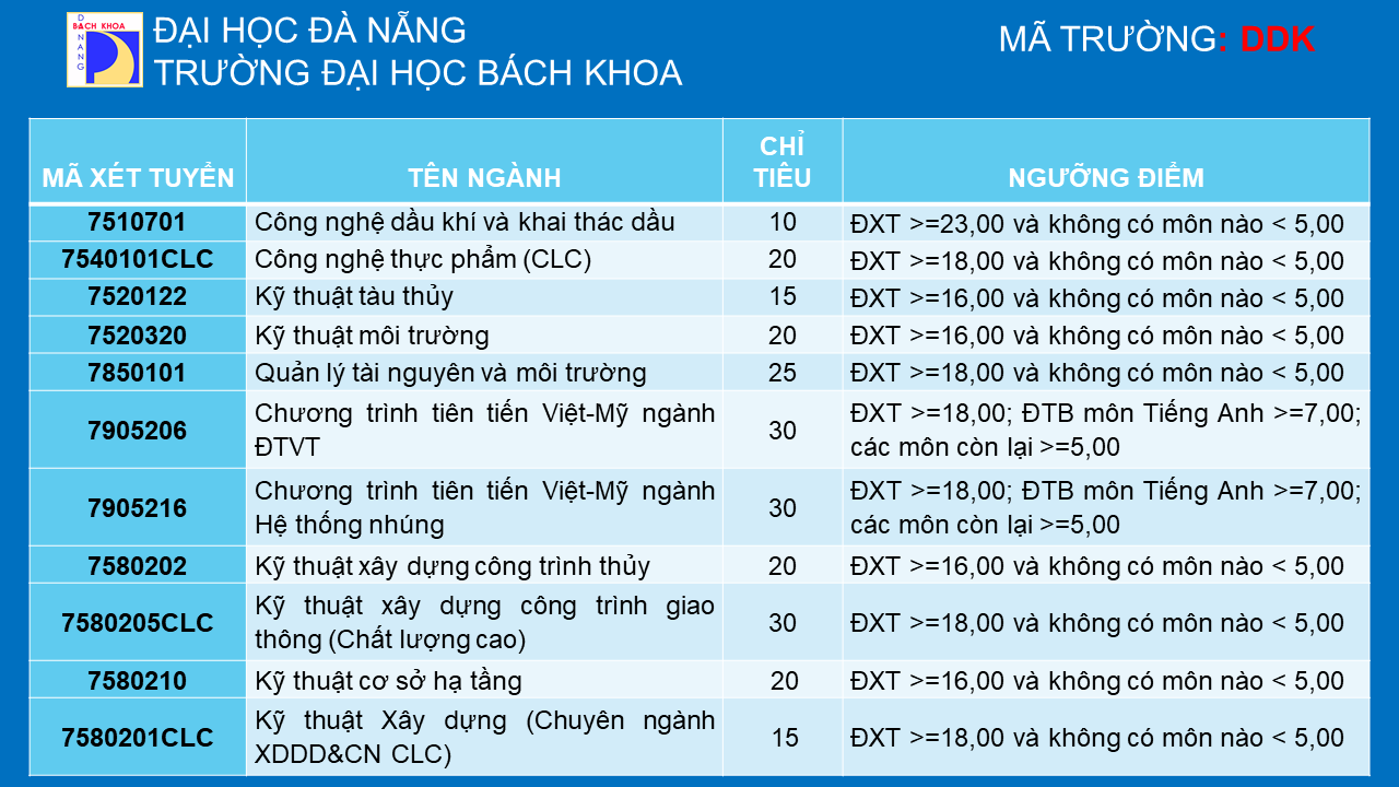 Trường ĐH Bách khoa (ĐH Đà Nẵng) xét tuyển bổ sung 235 chỉ tiêu theo kết quả học bạ THPT - Ảnh minh hoạ 2