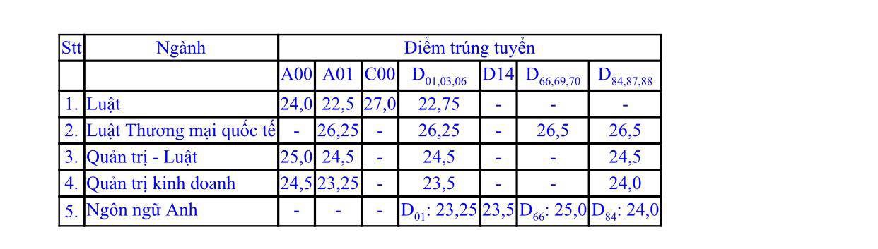 Trường ĐH Luật TP.HCM công bố điểm chuẩn trúng tuyển - Ảnh minh hoạ 2