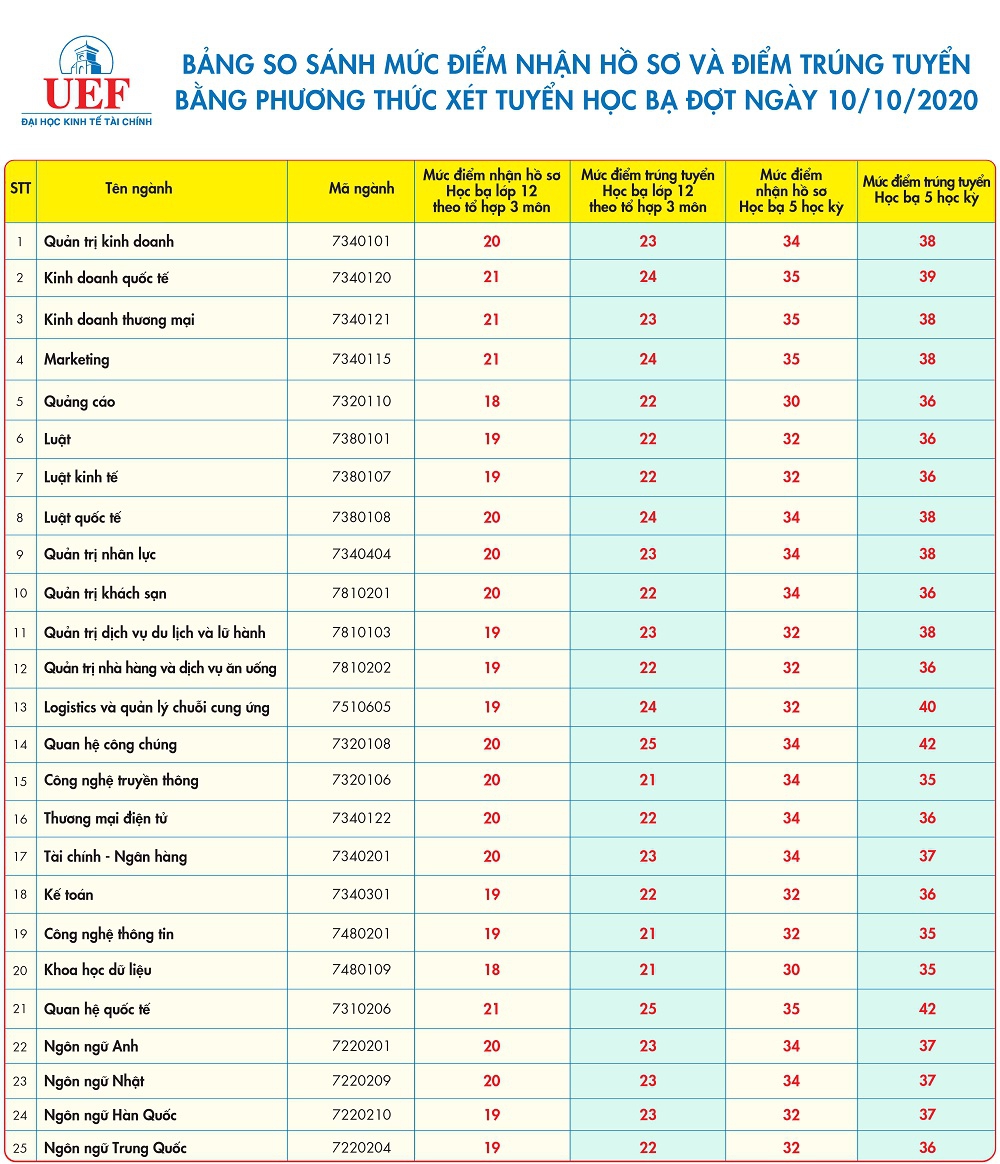 UEF không xét tuyển bổ sung và kết thúc nhận hồ sơ xét tuyển học bạ - Ảnh minh hoạ 3