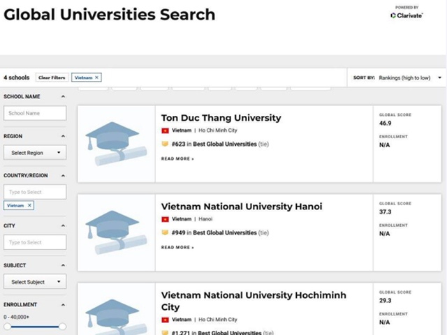 Lần đầu tiên một đại học Việt Nam vào TOP 700 thế giới