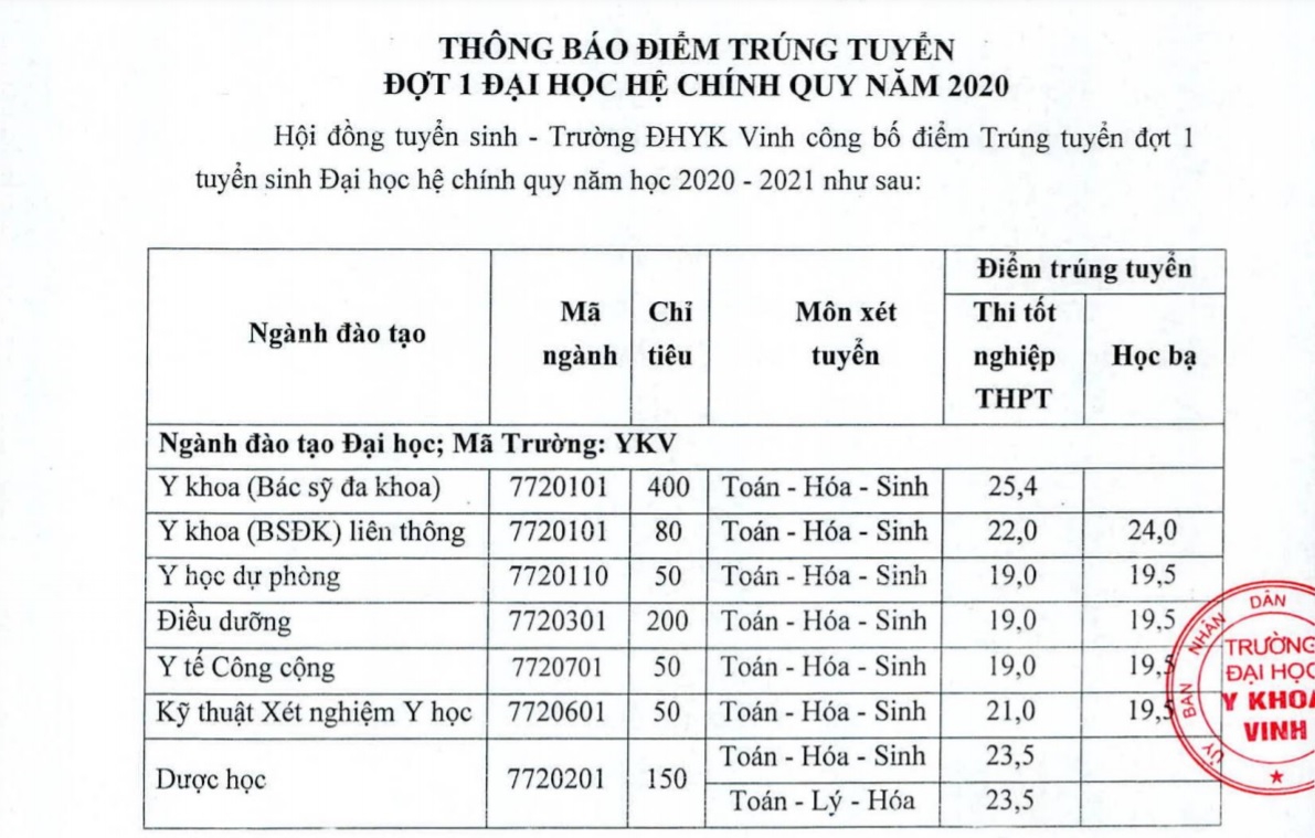 Trường ĐH Y khoa Vinh và ĐH Vinh công bố điểm chuẩn năm 2020 - Ảnh minh hoạ 2