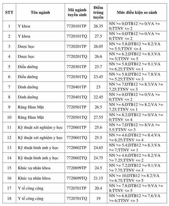 Điểm chuẩn Trường ĐH Y Khoa Phạm Ngọc Thạch cao nhất 27,55 điểm - Ảnh minh hoạ 2