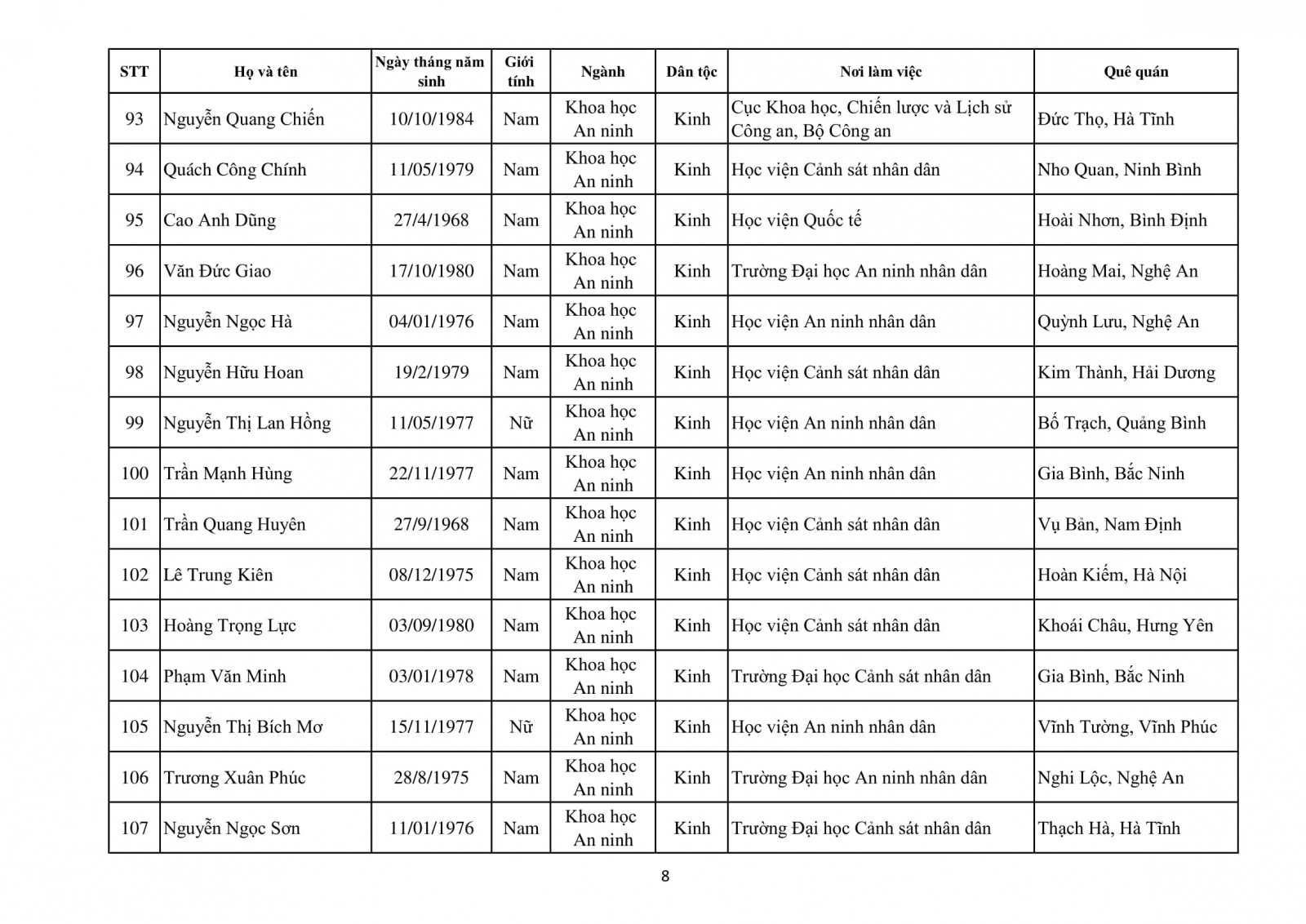 Danh sách 339 ứng viên GS, PGS đủ phiếu tín nhiệm của HĐGS Nhà nước năm 2020 - Ảnh minh hoạ 13