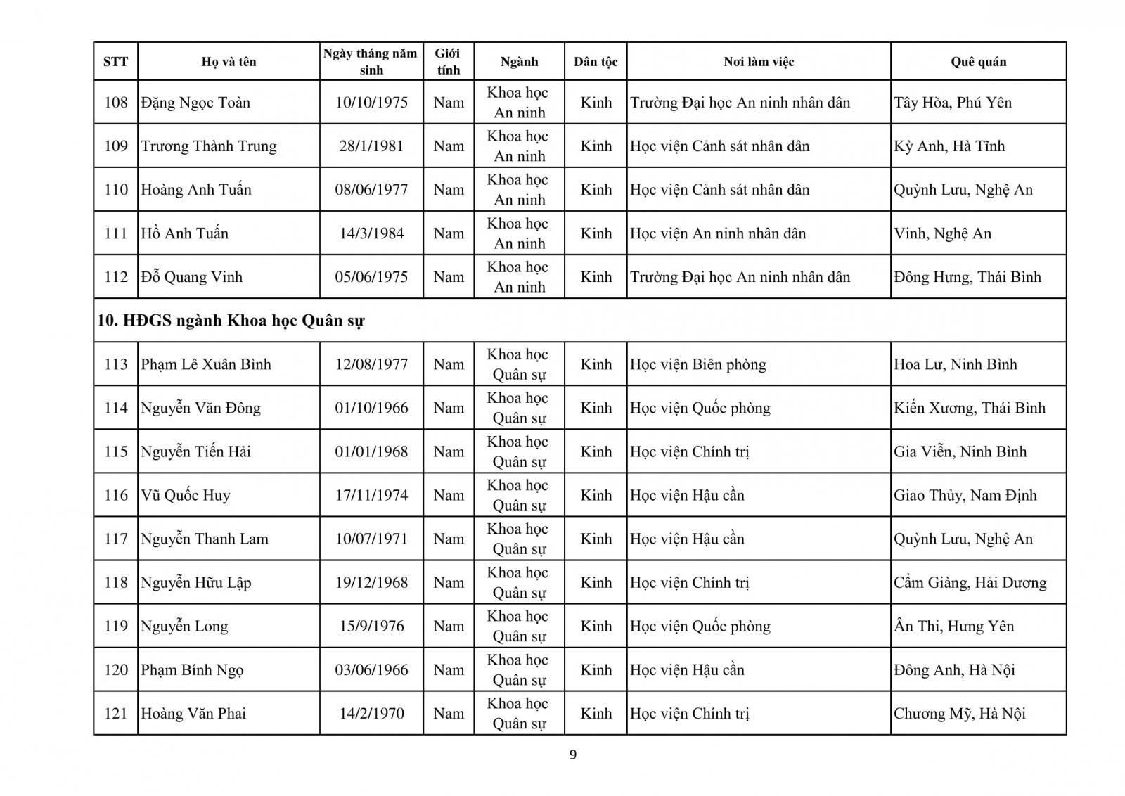 Danh sách 339 ứng viên GS, PGS đủ phiếu tín nhiệm của HĐGS Nhà nước năm 2020 - Ảnh minh hoạ 14