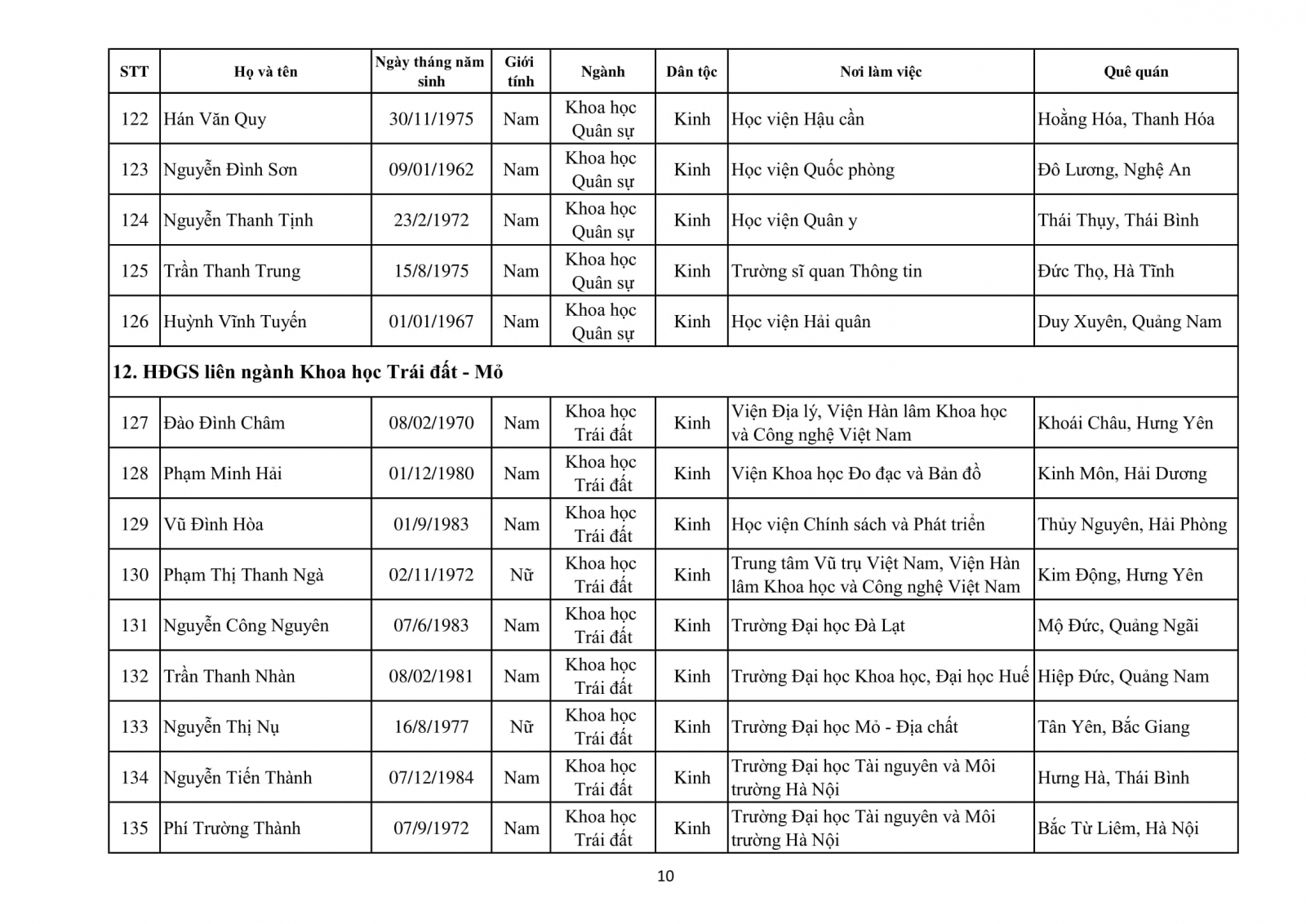 Danh sách 339 ứng viên GS, PGS đủ phiếu tín nhiệm của HĐGS Nhà nước năm 2020 - Ảnh minh hoạ 15