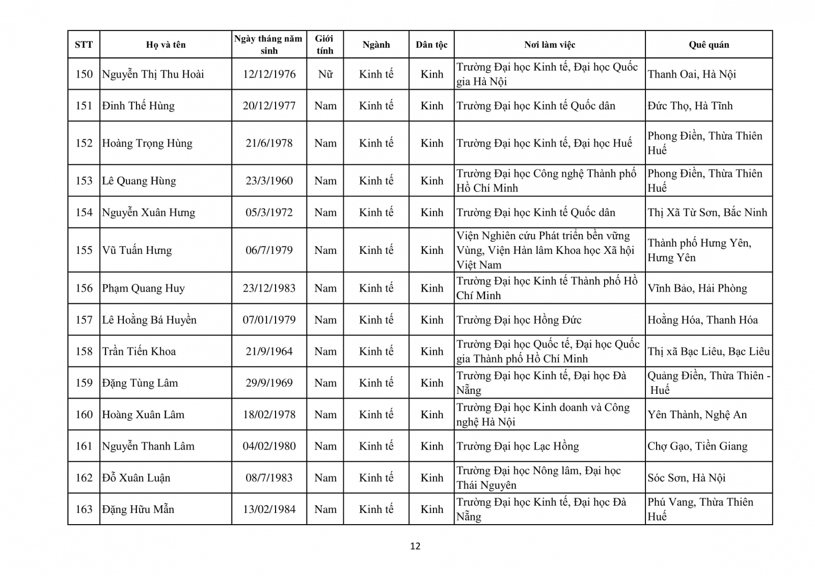 Danh sách 339 ứng viên GS, PGS đủ phiếu tín nhiệm của HĐGS Nhà nước năm 2020 - Ảnh minh hoạ 17