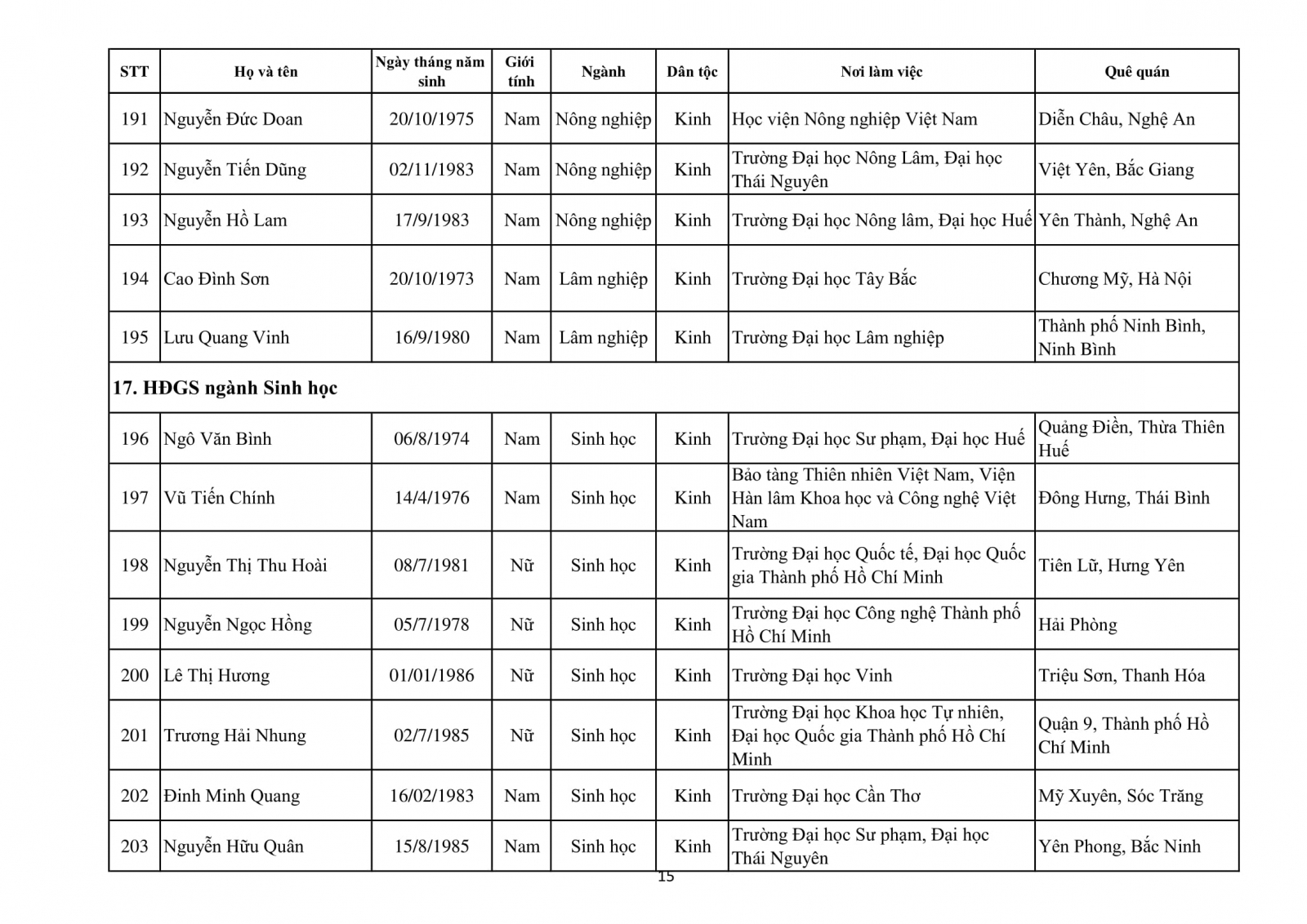 Danh sách 339 ứng viên GS, PGS đủ phiếu tín nhiệm của HĐGS Nhà nước năm 2020 - Ảnh minh hoạ 20