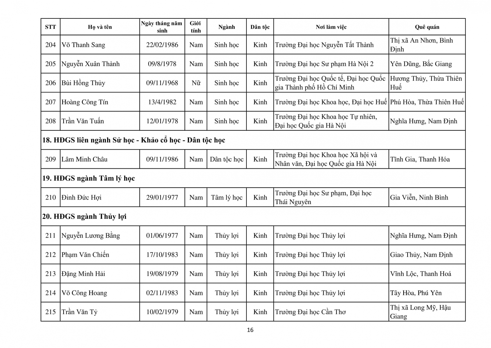 Danh sách 339 ứng viên GS, PGS đủ phiếu tín nhiệm của HĐGS Nhà nước năm 2020 - Ảnh minh hoạ 21