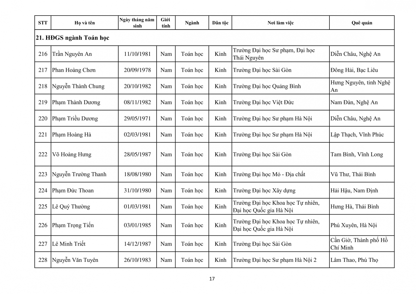 Danh sách 339 ứng viên GS, PGS đủ phiếu tín nhiệm của HĐGS Nhà nước năm 2020 - Ảnh minh hoạ 22