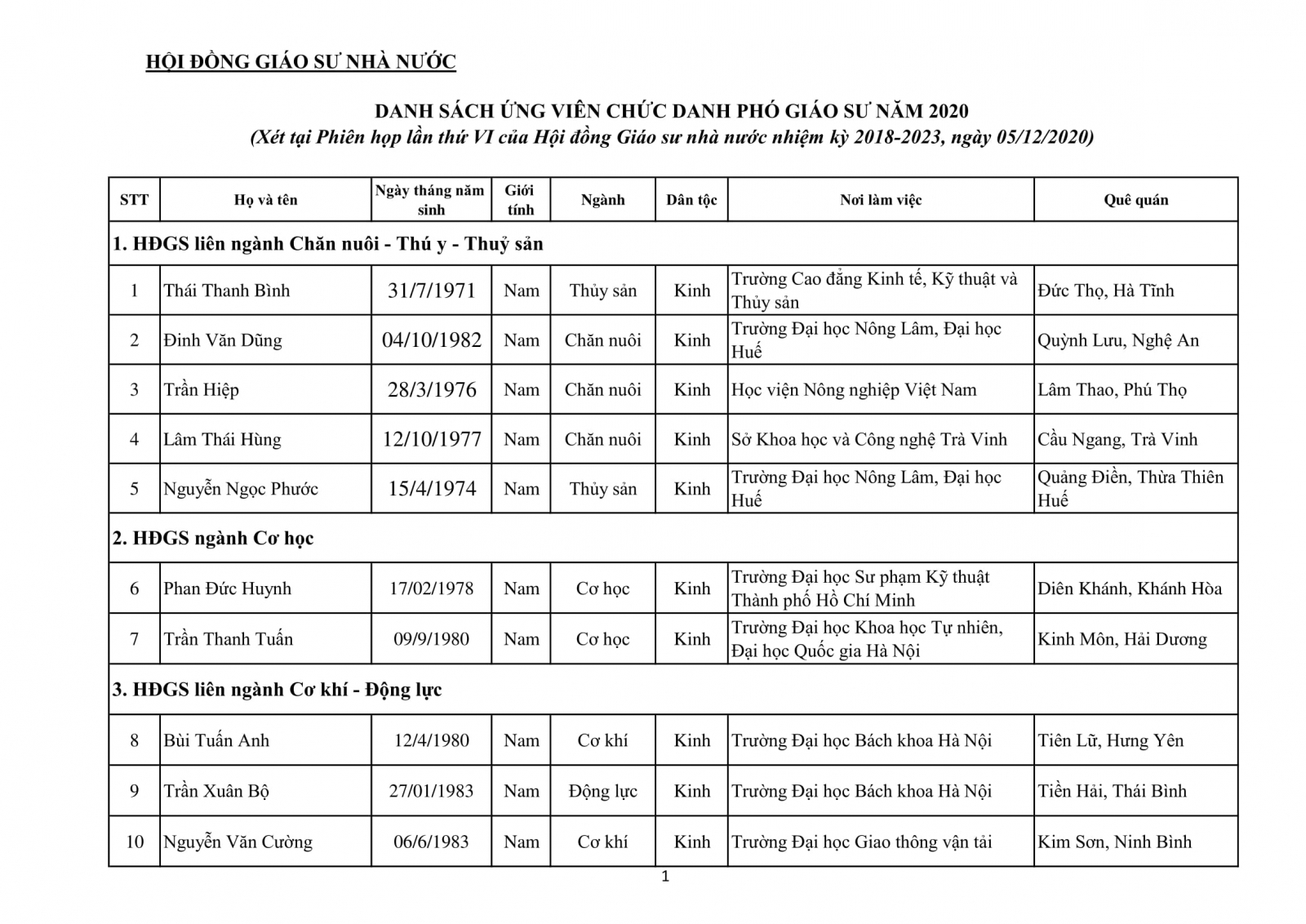 Danh sách 339 ứng viên GS, PGS đủ phiếu tín nhiệm của HĐGS Nhà nước năm 2020 - Ảnh minh hoạ 6