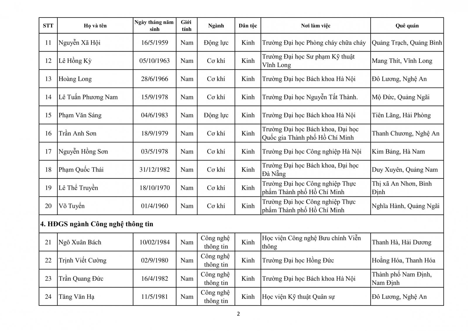 Danh sách 339 ứng viên GS, PGS đủ phiếu tín nhiệm của HĐGS Nhà nước năm 2020 - Ảnh minh hoạ 7