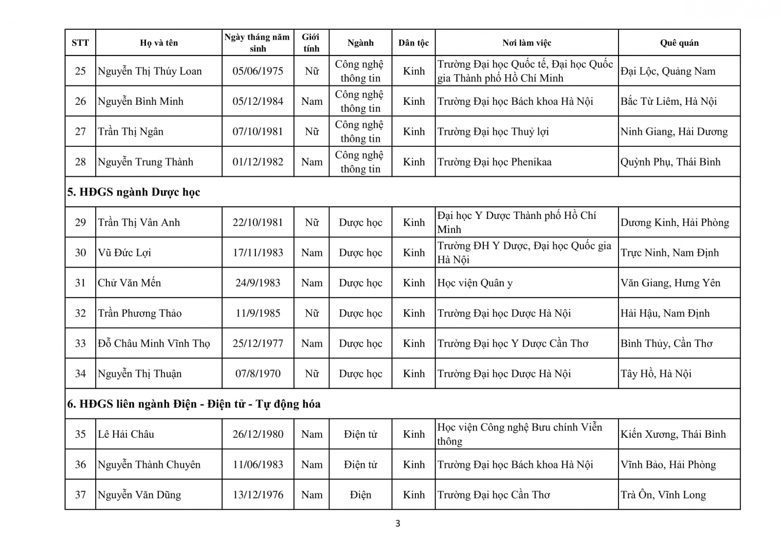 Danh sách 339 ứng viên GS, PGS đủ phiếu tín nhiệm của HĐGS Nhà nước năm 2020 - Ảnh minh hoạ 8