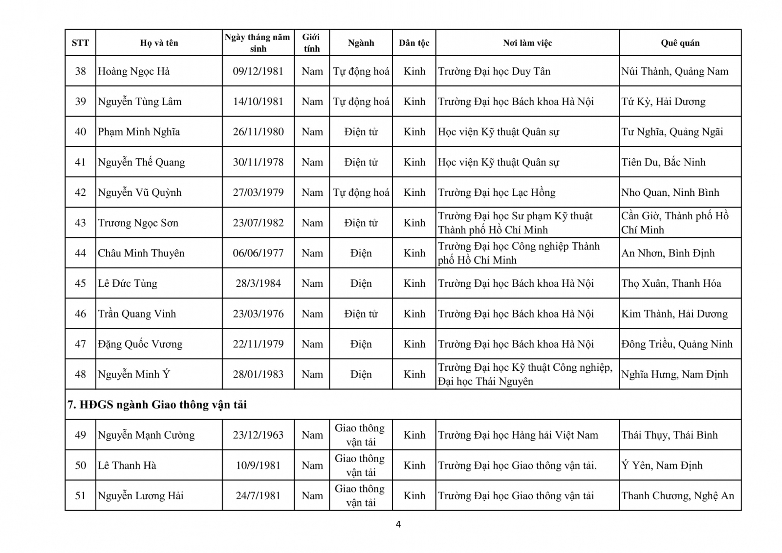 Danh sách 339 ứng viên GS, PGS đủ phiếu tín nhiệm của HĐGS Nhà nước năm 2020 - Ảnh minh hoạ 9