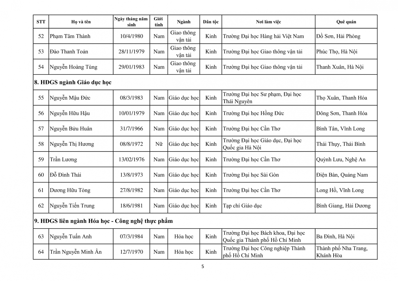 Danh sách 339 ứng viên GS, PGS đủ phiếu tín nhiệm của HĐGS Nhà nước năm 2020 - Ảnh minh hoạ 10