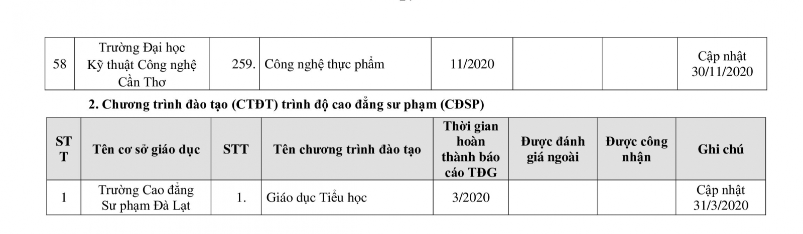 Bộ GD&ĐT công bố danh sách mới nhất các chương trình đào tạo được kiểm định - Ảnh minh hoạ 25