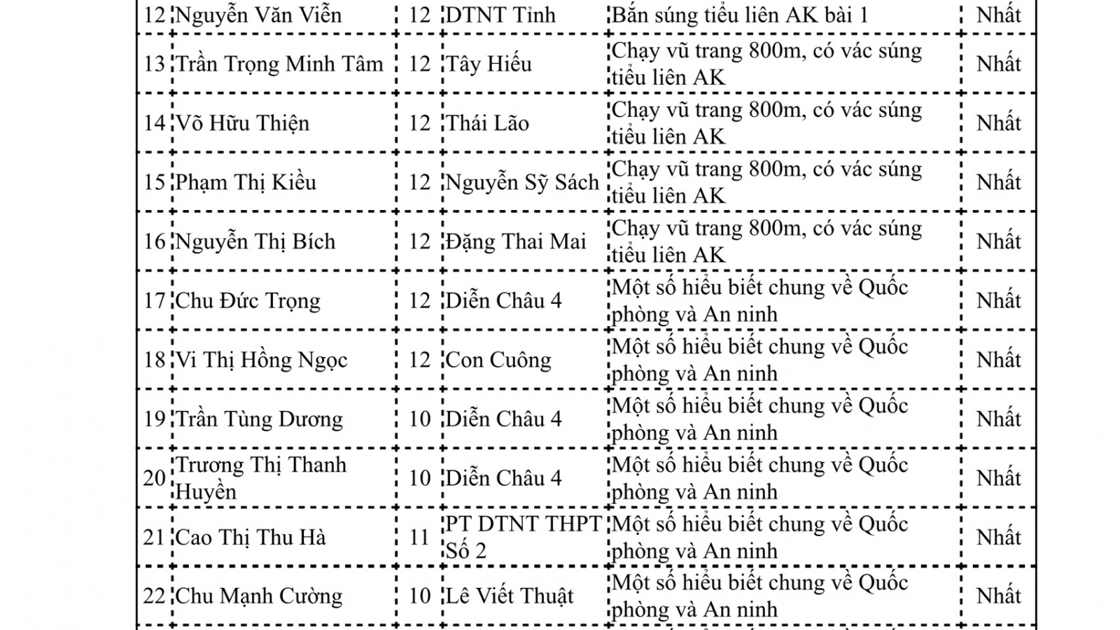 Nghệ An: Nhiều kết quả ấn tượng tại Hội thao Giáo dục Quốc phòng - An ninh - Ảnh minh hoạ 6