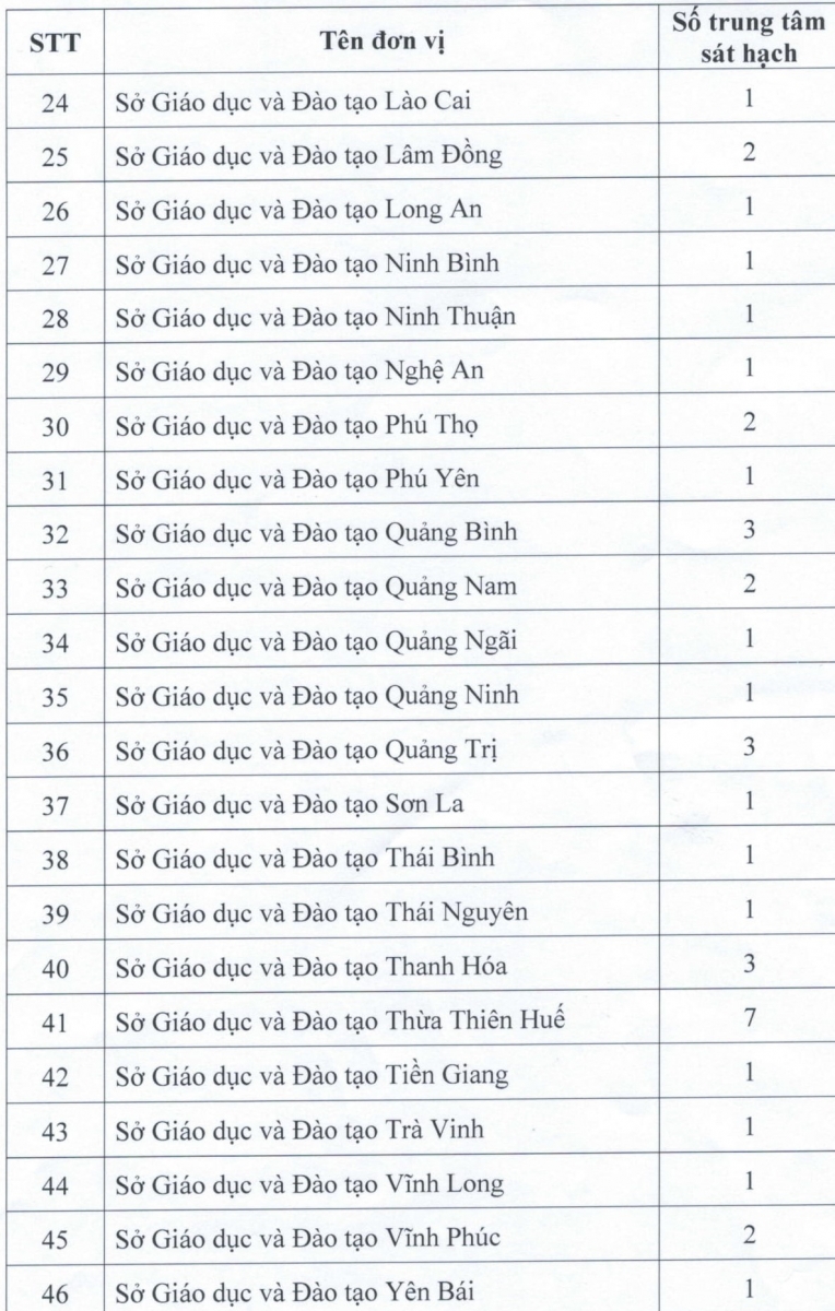 Công bố các đơn vị được tổ chức thi, cấp chứng chỉ ngoại ngữ, CNTT - Ảnh minh hoạ 9